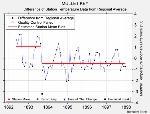 MULLET KEY difference from regional expectation