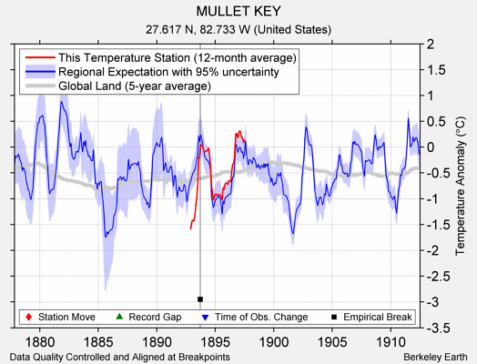 MULLET KEY comparison to regional expectation