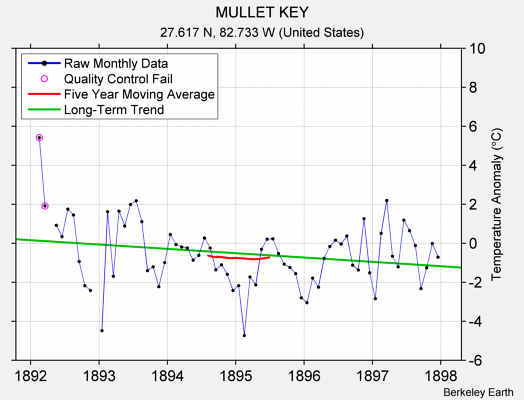 MULLET KEY Raw Mean Temperature