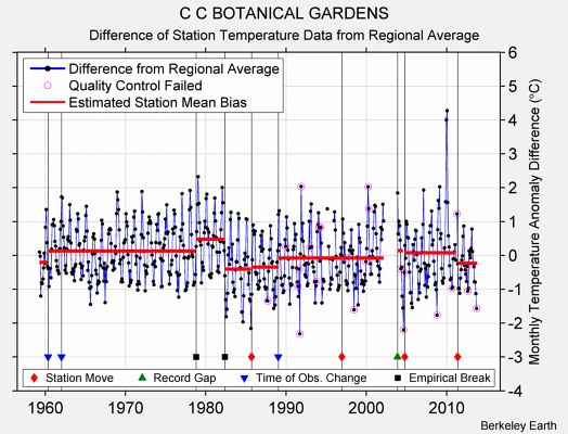 C C BOTANICAL GARDENS difference from regional expectation