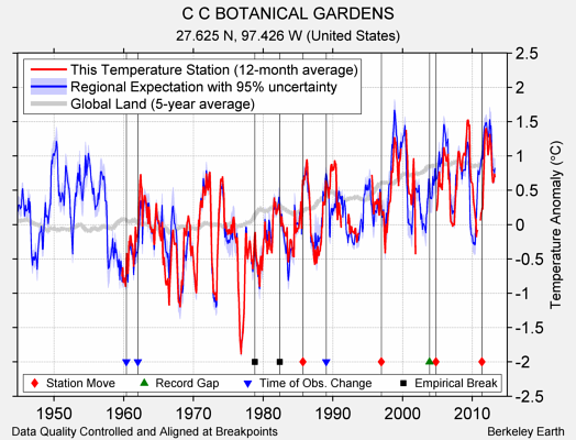 C C BOTANICAL GARDENS comparison to regional expectation