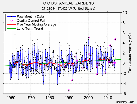 C C BOTANICAL GARDENS Raw Mean Temperature