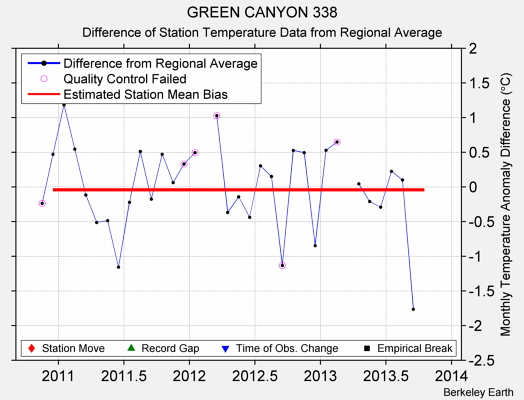 GREEN CANYON 338 difference from regional expectation