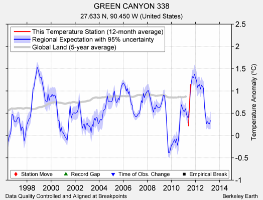 GREEN CANYON 338 comparison to regional expectation