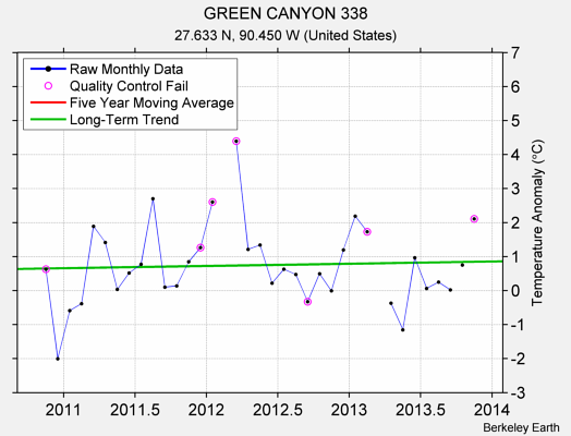 GREEN CANYON 338 Raw Mean Temperature