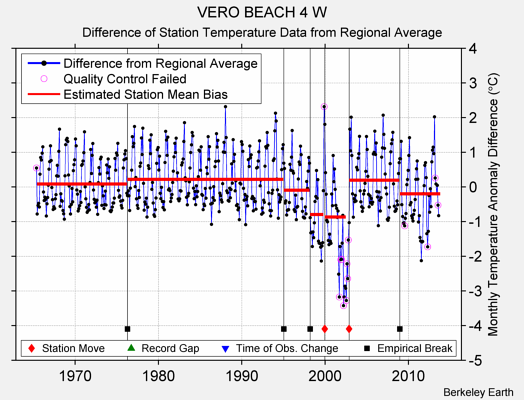 VERO BEACH 4 W difference from regional expectation