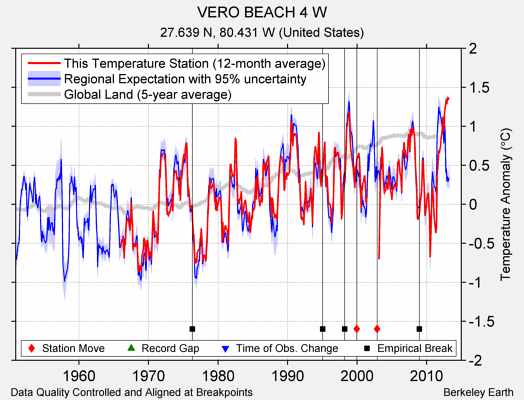 VERO BEACH 4 W comparison to regional expectation