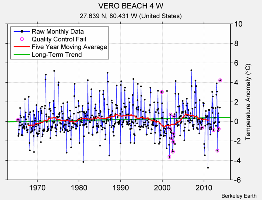 VERO BEACH 4 W Raw Mean Temperature