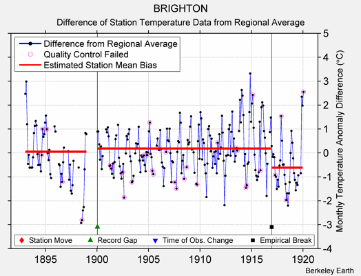 BRIGHTON difference from regional expectation