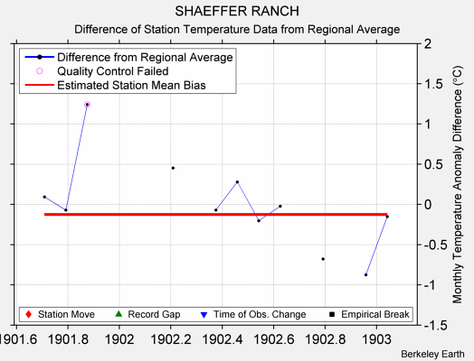 SHAEFFER RANCH difference from regional expectation