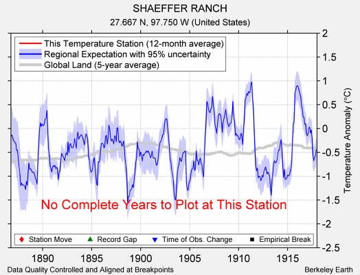 SHAEFFER RANCH comparison to regional expectation