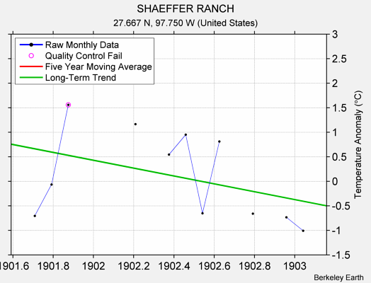 SHAEFFER RANCH Raw Mean Temperature