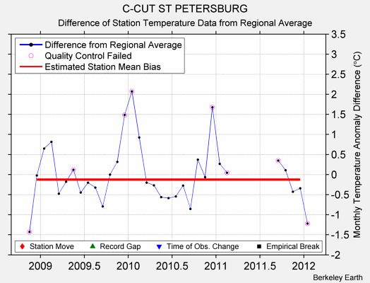 C-CUT ST PETERSBURG difference from regional expectation