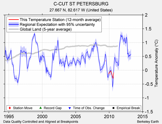 C-CUT ST PETERSBURG comparison to regional expectation