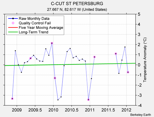 C-CUT ST PETERSBURG Raw Mean Temperature