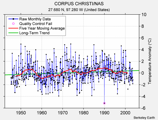 CORPUS CHRISTI/NAS Raw Mean Temperature