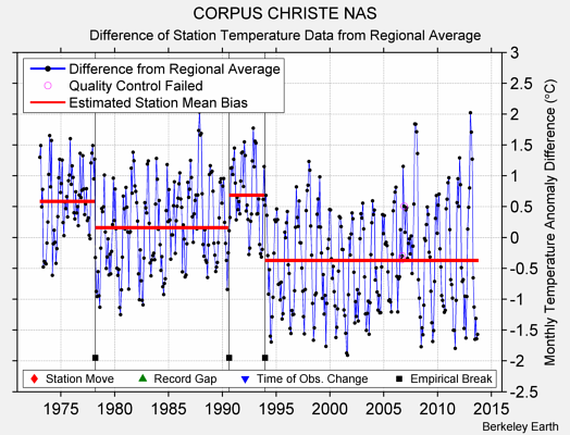 CORPUS CHRISTE NAS difference from regional expectation