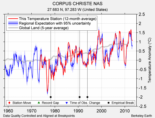 CORPUS CHRISTE NAS comparison to regional expectation