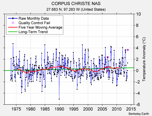 CORPUS CHRISTE NAS Raw Mean Temperature