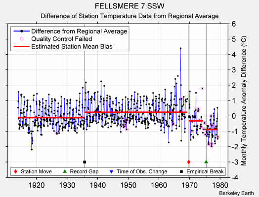 FELLSMERE 7 SSW difference from regional expectation