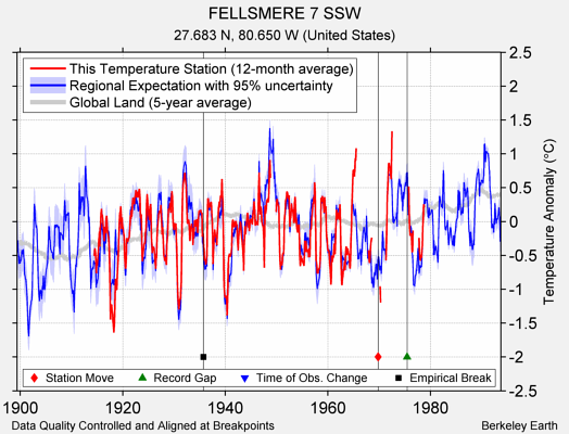 FELLSMERE 7 SSW comparison to regional expectation