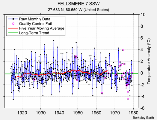 FELLSMERE 7 SSW Raw Mean Temperature