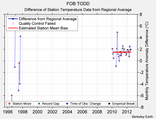 FOB TODD difference from regional expectation