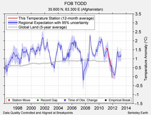 FOB TODD comparison to regional expectation