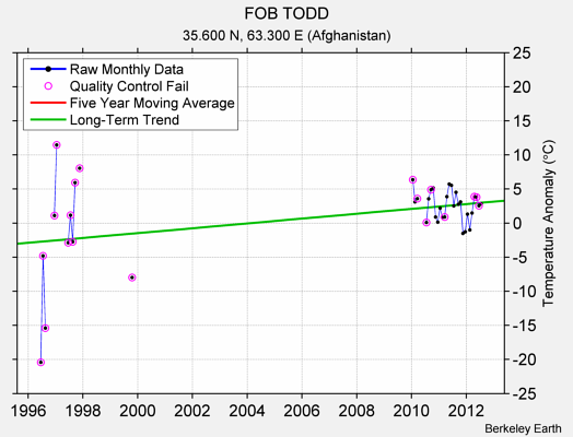 FOB TODD Raw Mean Temperature