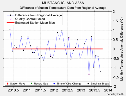 MUSTANG ISLAND A85A difference from regional expectation