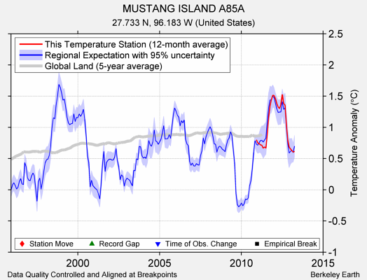 MUSTANG ISLAND A85A comparison to regional expectation