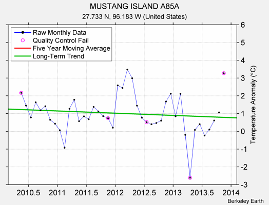 MUSTANG ISLAND A85A Raw Mean Temperature