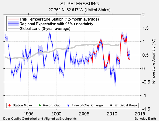 ST PETERSBURG comparison to regional expectation