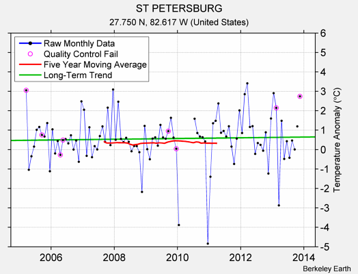 ST PETERSBURG Raw Mean Temperature