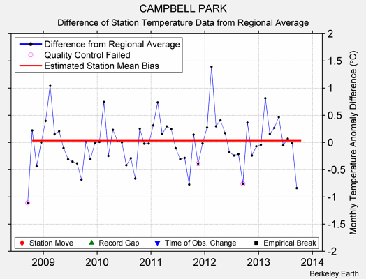 CAMPBELL PARK difference from regional expectation