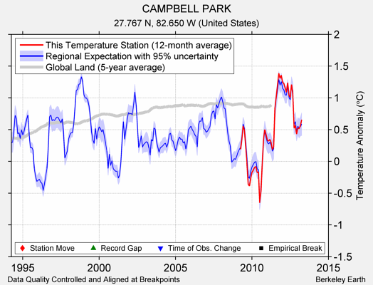 CAMPBELL PARK comparison to regional expectation