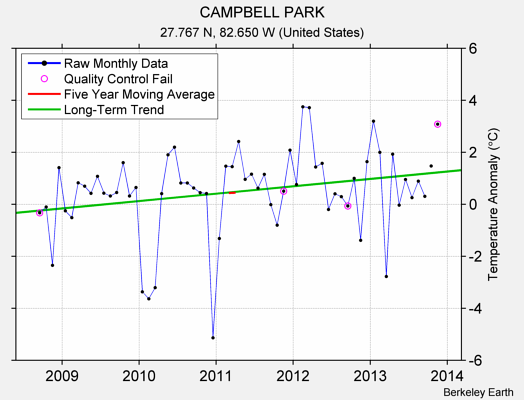 CAMPBELL PARK Raw Mean Temperature