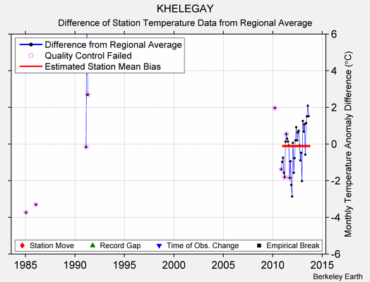 KHELEGAY difference from regional expectation