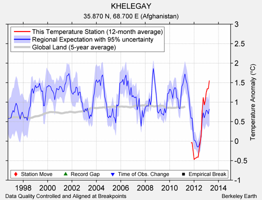 KHELEGAY comparison to regional expectation