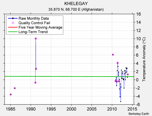 KHELEGAY Raw Mean Temperature