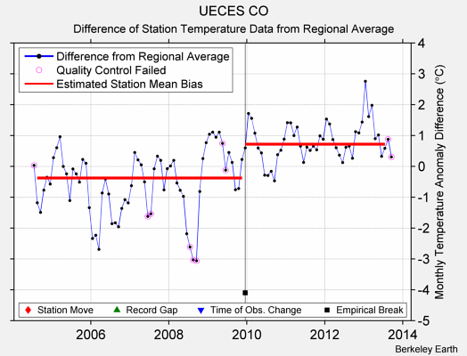 UECES CO difference from regional expectation