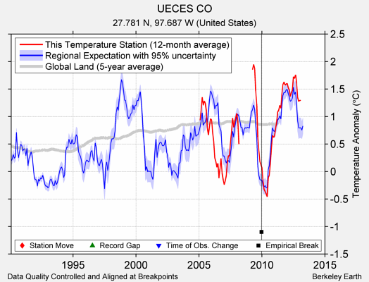 UECES CO comparison to regional expectation