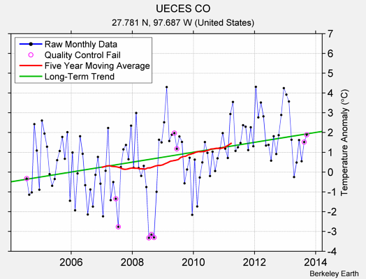 UECES CO Raw Mean Temperature