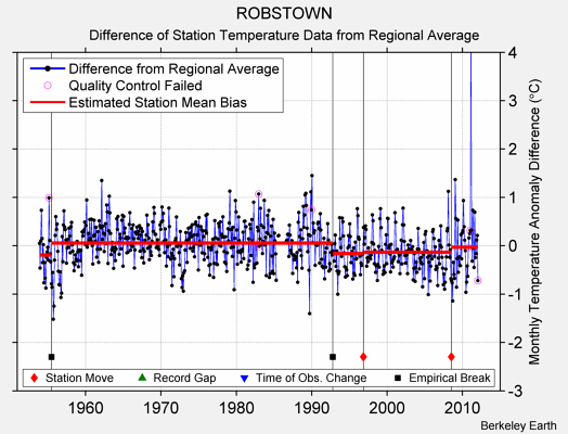 ROBSTOWN difference from regional expectation