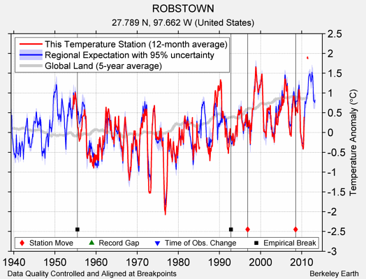 ROBSTOWN comparison to regional expectation