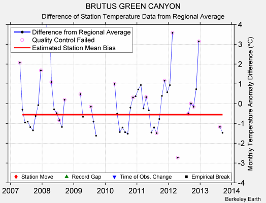 BRUTUS GREEN CANYON difference from regional expectation