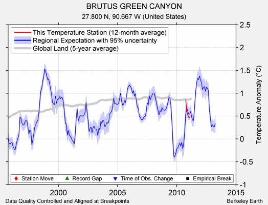 BRUTUS GREEN CANYON comparison to regional expectation