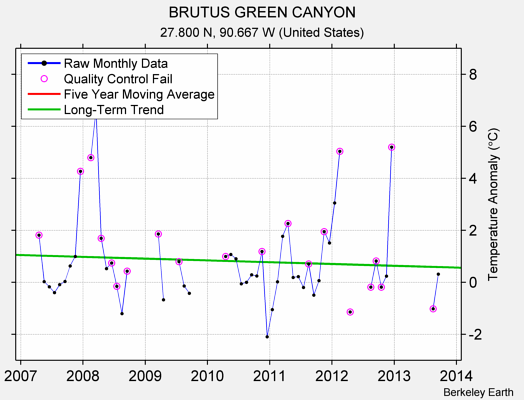 BRUTUS GREEN CANYON Raw Mean Temperature