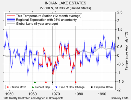 INDIAN LAKE ESTATES comparison to regional expectation