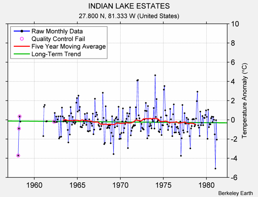 INDIAN LAKE ESTATES Raw Mean Temperature